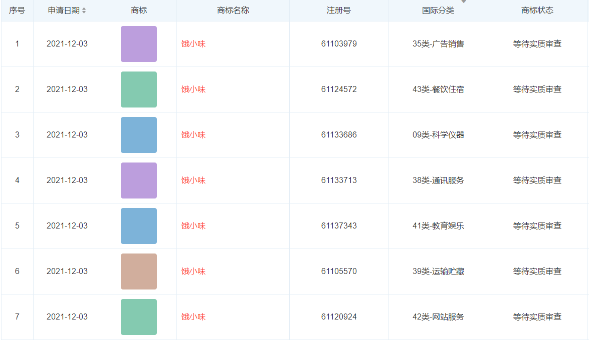 饿了么申请“饿小味”商标，商标注册申请有效期多久？